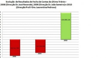 OMV com saldo positivo