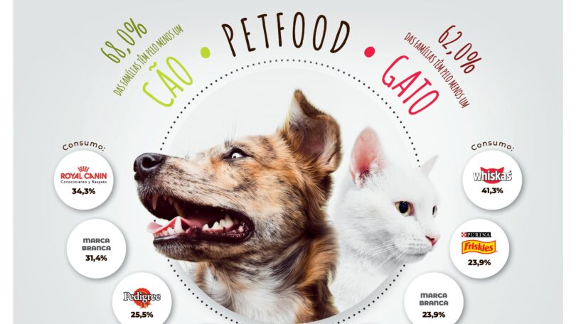 Royal Canin e Whiskas são as marcas mais compradas pelos portugueses para cães e gatos